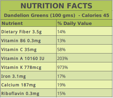 Dandelion Nutrition Content
