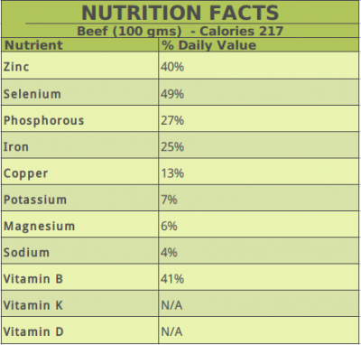 Beef Nutrition