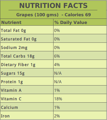 Grapes Nutrition
